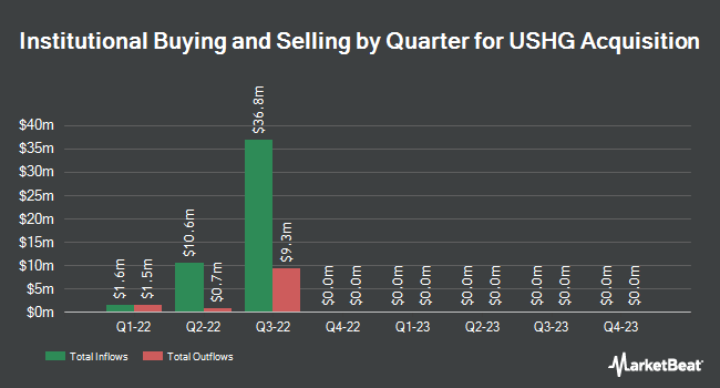 Institutional Ownership by Quarter for USHG Acquisition (NYSE:HUGS)