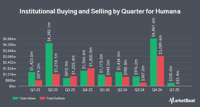 Institutional Ownership by Quarter for Humana (NYSE:HUM)