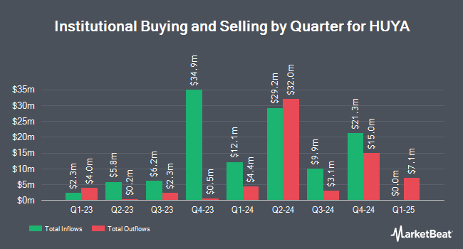 Institutional Ownership by Quarter for HUYA (NYSE:HUYA)