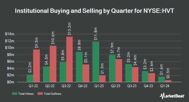 Institutional Ownership by Quarter for Haverty Furniture Companies (NYSE:<b><a href=