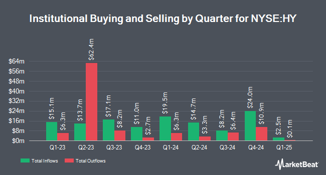 Institutional Ownership by Quarter for Hyster-Yale Materials Handling (NYSE:HY)