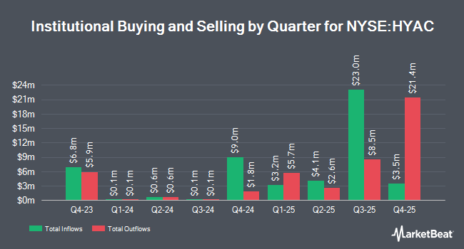 Institutional Ownership by Quarter for Haymaker Acquisition Corp. 4 (NYSE:HYAC)