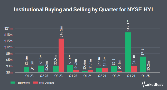 Institutional Ownership by Quarter for Western Asset High Yield Defined Opportunity Fund (NYSE:HYI)