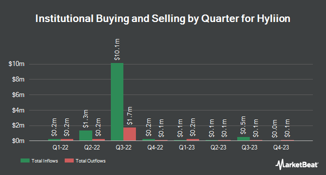 Institutional Ownership by Quarter for Hyliion (NYSE:HYLN)
