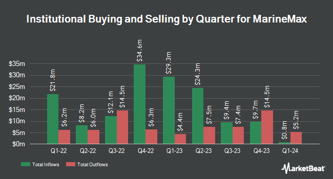 Institutional Ownership by Quarter for MarineMax (NYSE:HZO)