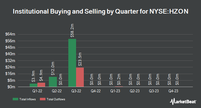 Institutional Ownership by Quarter for Horizon Acquisition Co. II (NYSE:HZON)