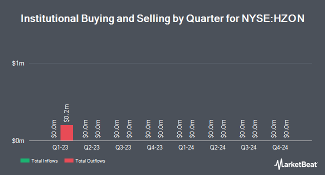 Institutional Ownership by Quarter for Horizon Acquisition Co. II (NYSE:HZON)