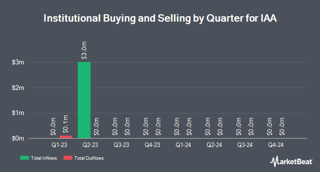 Institutional Ownership by Quarter for IAA (NYSE:IAA)