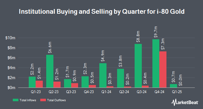 Institutional Ownership by Quarter for i-80 Gold (NYSE:IAUX)