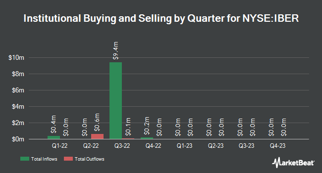 Institutional Ownership by Quarter for Ibere Pharmaceuticals (NYSE:IBER)