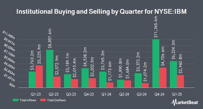 Institutional Ownership by Quarter for International Business Machines (NYSE:IBM)