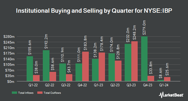 Institutional Ownership by Quarter for Installed Building Products (NYSE:IBP)