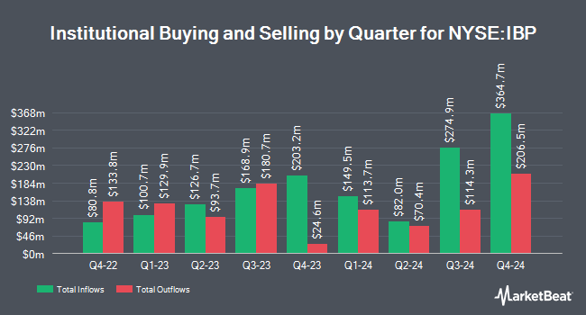 Institutional Ownership by Quarter for Installed Building Products (NYSE:IBP)