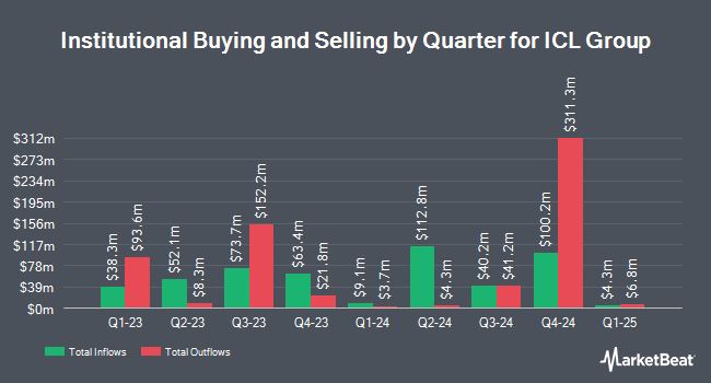 Institutional Ownership by Quarter for ICL Group (NYSE:ICL)