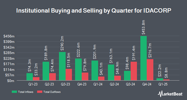 Institutional Ownership by Quarter for IDACORP (NYSE:IDA)