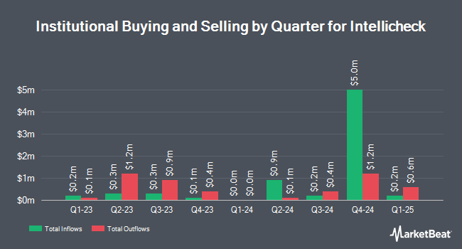 Institutional Ownership by Quarter for Intellicheck (NYSE:IDN)