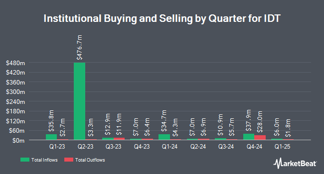 Institutional Ownership by Quarter for IDT (NYSE:IDT)