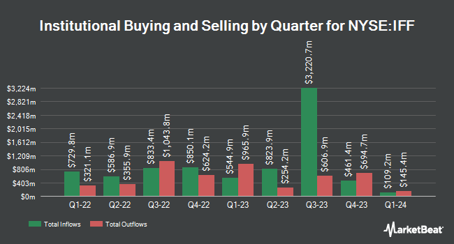 Institutional Ownership by Quarter for International Flavors & Fragrances (NYSE:IFF)