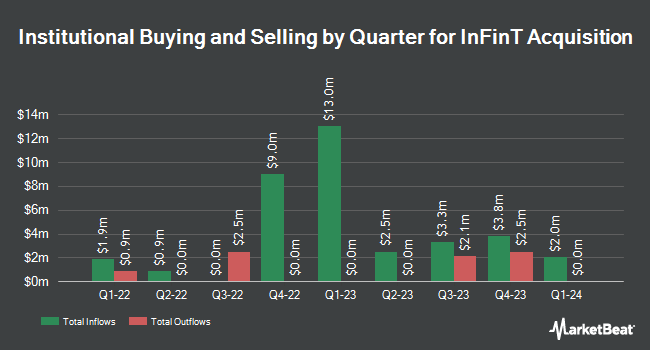 Institutional Ownership by Quarter for InFinT Acquisition (NYSE:IFIN)