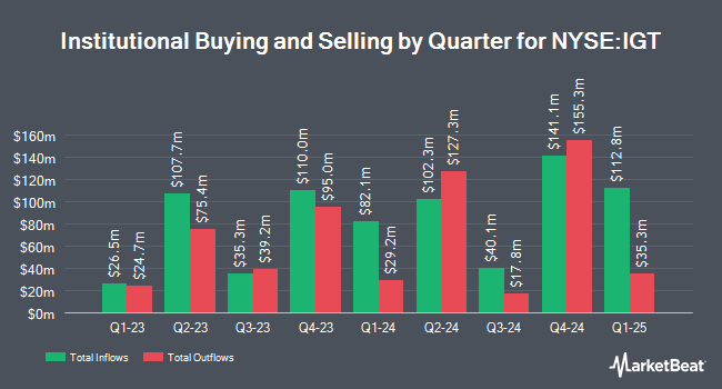 Institutional Ownership by Quarter for International Game Technology (NYSE:IGT)