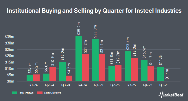 Institutional Ownership by Quarter for Insteel Industries (NYSE:IIIN)