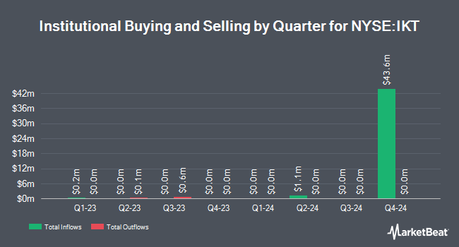 Institutional Ownership by Quarter for Inhibikase Therapeutics (NYSE:IKT)
