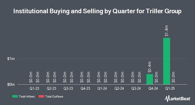 Institutional Ownership by Quarter for Triller Group (NYSE:ILLR)