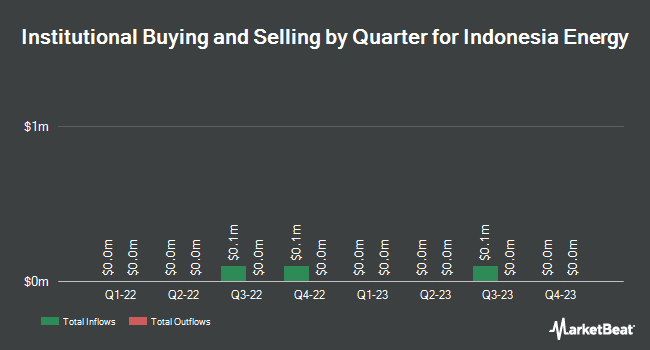 Institutional Ownership by Quarter for Indonesia Energy (NYSE:INDO)