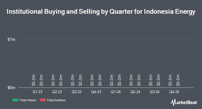 Institutional Ownership by Quarter for Indonesia Energy (NYSE:INDO)