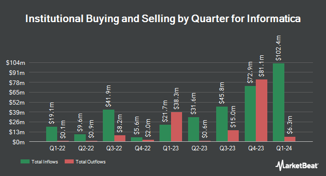 Institutional Ownership by Quarter for Informatica (NYSE:INFA)