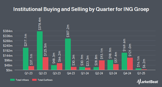 Institutional Ownership by Quarter for ING Groep (NYSE:ING)