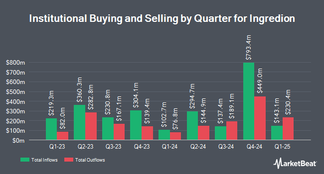 Institutional Ownership by Quarter for Ingredion (NYSE:INGR)