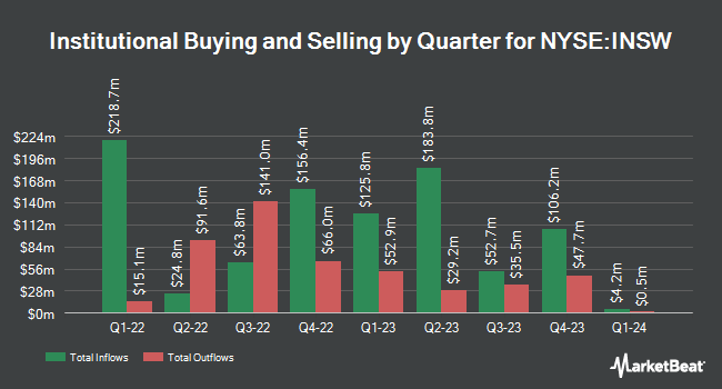 Institutional Ownership by Quarter for International Seaways (NYSE:INSW)