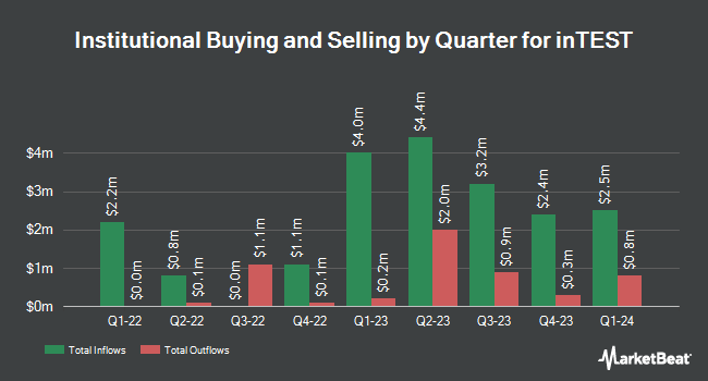 Institutional Ownership by Quarter for inTEST (NYSE:INTT)
