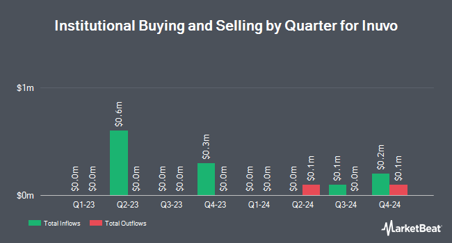 Institutional Ownership by Quarter for Inuvo (NYSE:INUV)