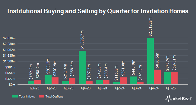 Quarterly Institutional Ownership for Invitation Homes (NYSE:INVH)