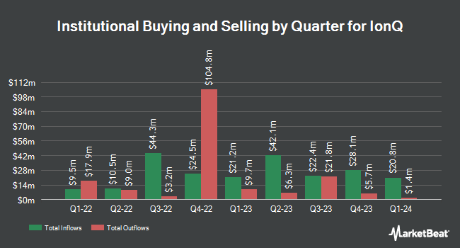 Institutional Ownership by Quarter for IonQ (NYSE:IONQ)