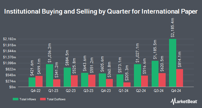 Institutional Ownership by Quarter for International Paper (NYSE:IP)