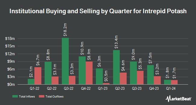 Institutional Ownership by Quarter for Intrepid Potash (NYSE:IPI)