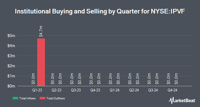 Institutional Ownership by Quarter for InterPrivate III Financial Partners (NYSE:IPVF)