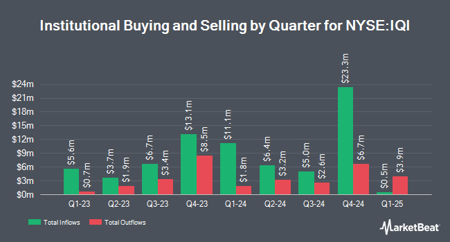 Institutional Ownership by Quarter for Invesco Quality Municipal Income Trust (NYSE:IQI)