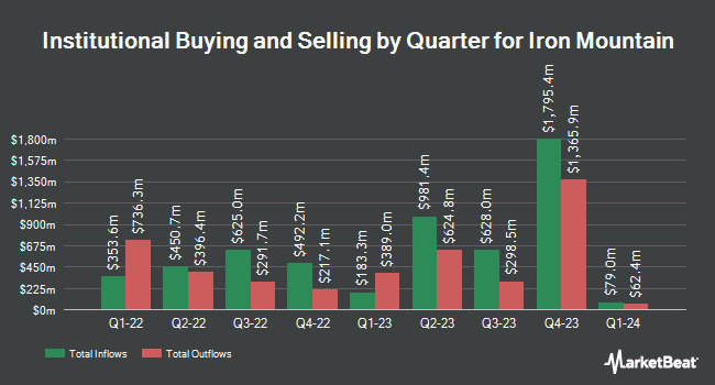 Institutional Ownership by Quarter for Iron Mountain (NYSE:IRM)