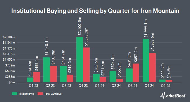 Institutional Ownership by Quarter for Iron Mountain (NYSE:IRM)