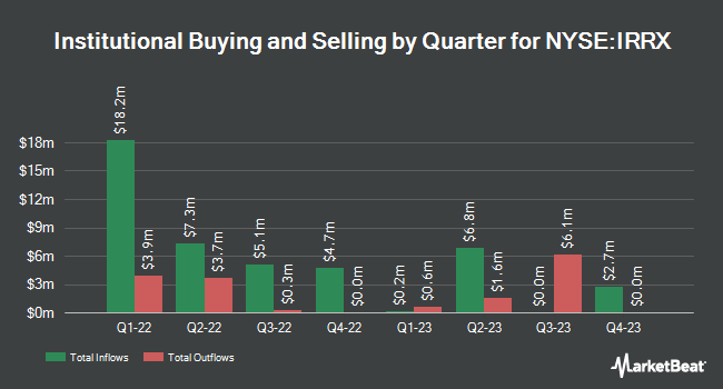 Institutional Ownership by Quarter for Integrated Rail and Resources Acquisition (NYSE:IRRX)