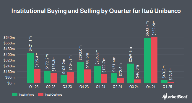 Institutional Ownership by Quarter for Itaú Unibanco (NYSE:ITUB)