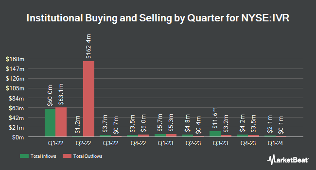 Institutional Ownership by Quarter for Invesco Mortgage Capital (NYSE:IVR)
