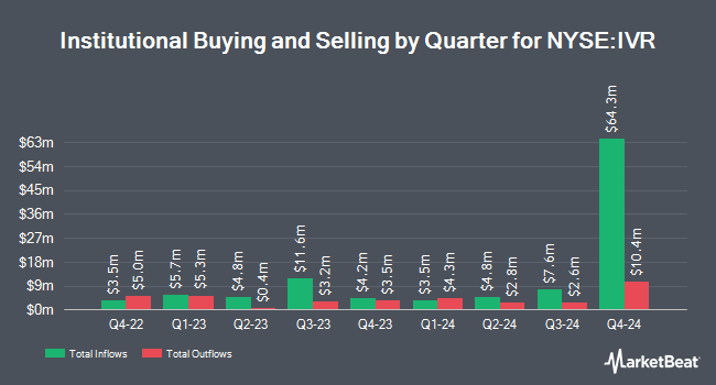 Institutional Ownership by Quarter for Invesco Mortgage Capital (NYSE:IVR)