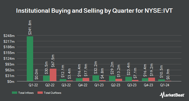 Institutional Ownership by Quarter for InvenTrust Properties (NYSE:IVT)