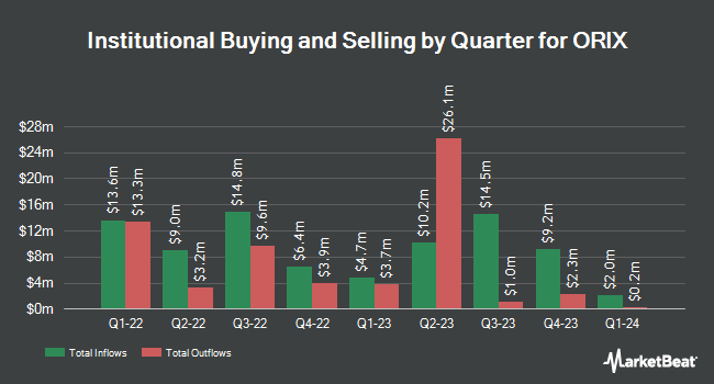 Institutional Ownership by Quarter for ORIX (NYSE:IX)