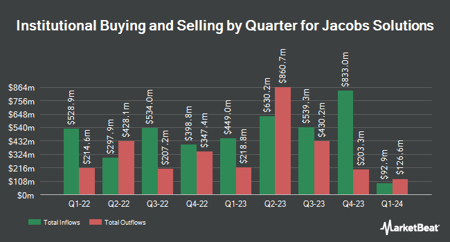 Institutional Ownership by Quarter for Jacobs Engineering Group (NYSE:J)